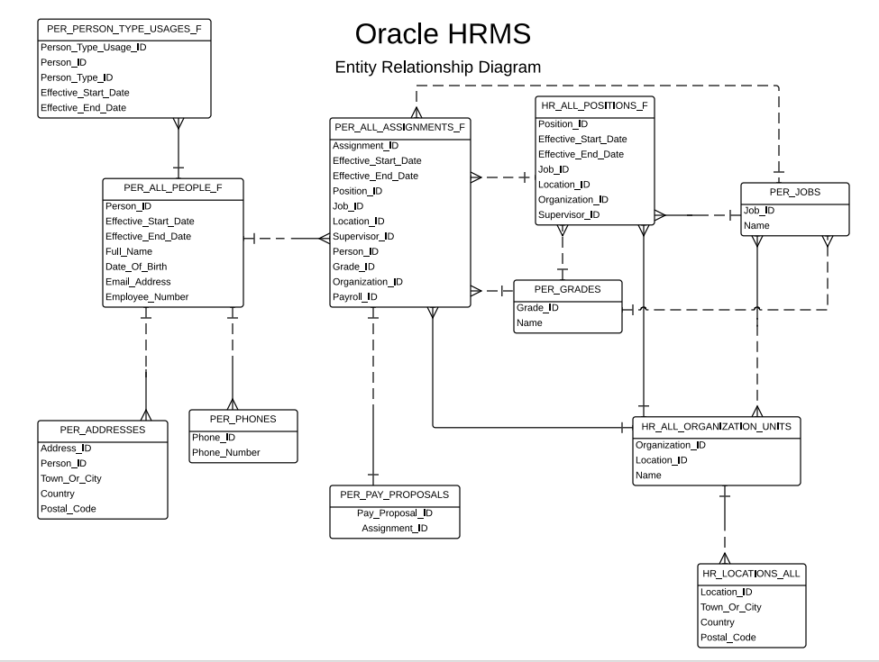assignment status type table in oracle hrms